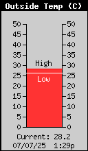 Current Outside Temperature