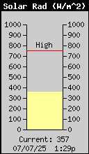 Current Solar Radiation