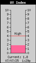 Current UV Index